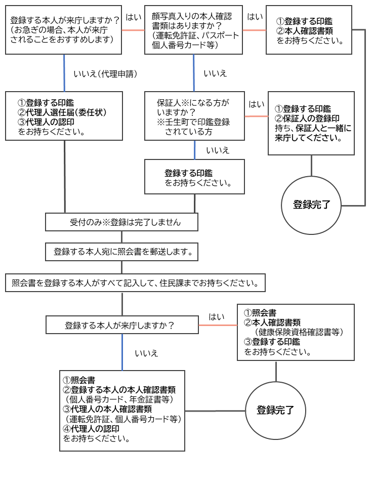 印鑑登録チャート