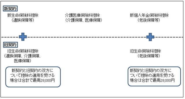 平成25年度からの生命保険料控除