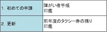 タクシー料金助成制度(必要書類) タクシー料金助成制度(必要書類)