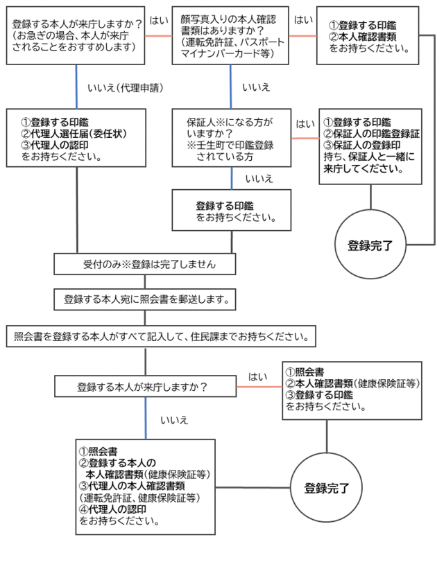 印鑑登録チャート