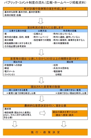 パブリック・コメント制度の流れ