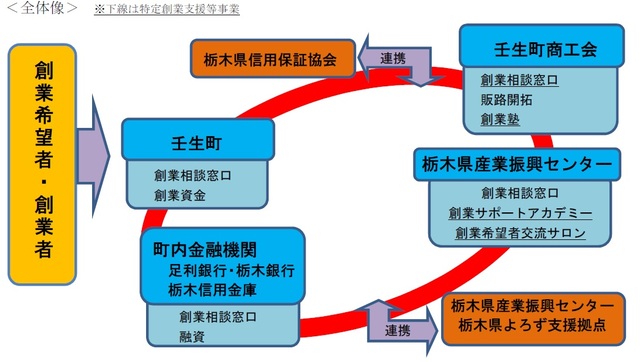 創業支援等事業計画全体図