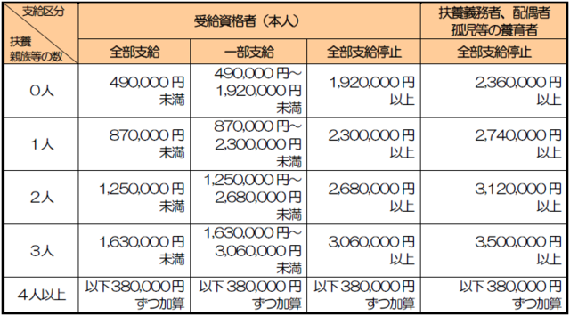 所得制限限度額表.png