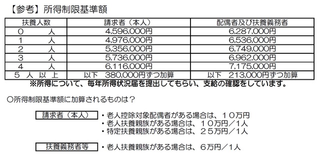 特別児童扶養手当所得制限基準額