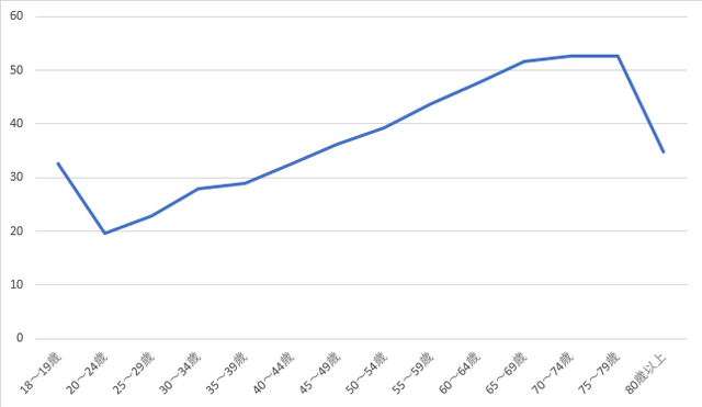 令和2年栃木県知事選挙投票率 令和2年栃木県知事選挙投票率