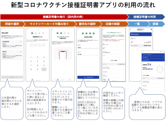 新型コロナワクチン接種証明書アプリの利用の流れ.png