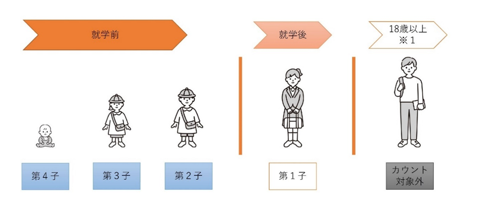 第２子の説明文を図にしています