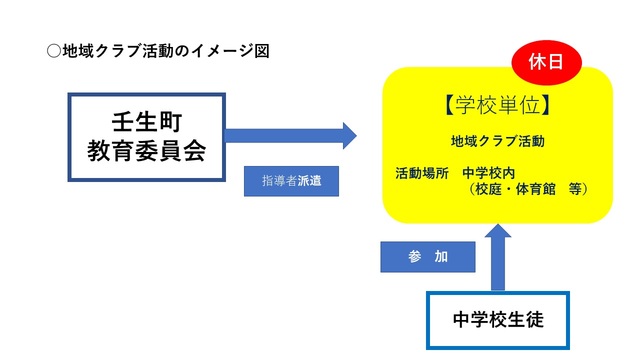 地域クラブ活動のイメージ図