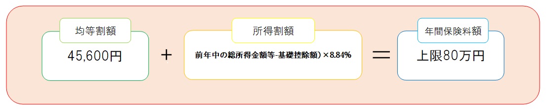 保険料の計算方法 保険料の計算方法