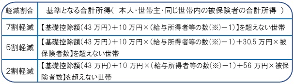 保険料の軽減措置 保険料の軽減措置