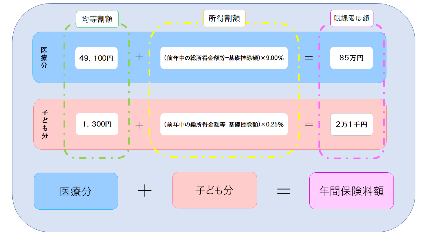 保険料の計算方法
