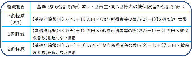 保険料の軽減措置